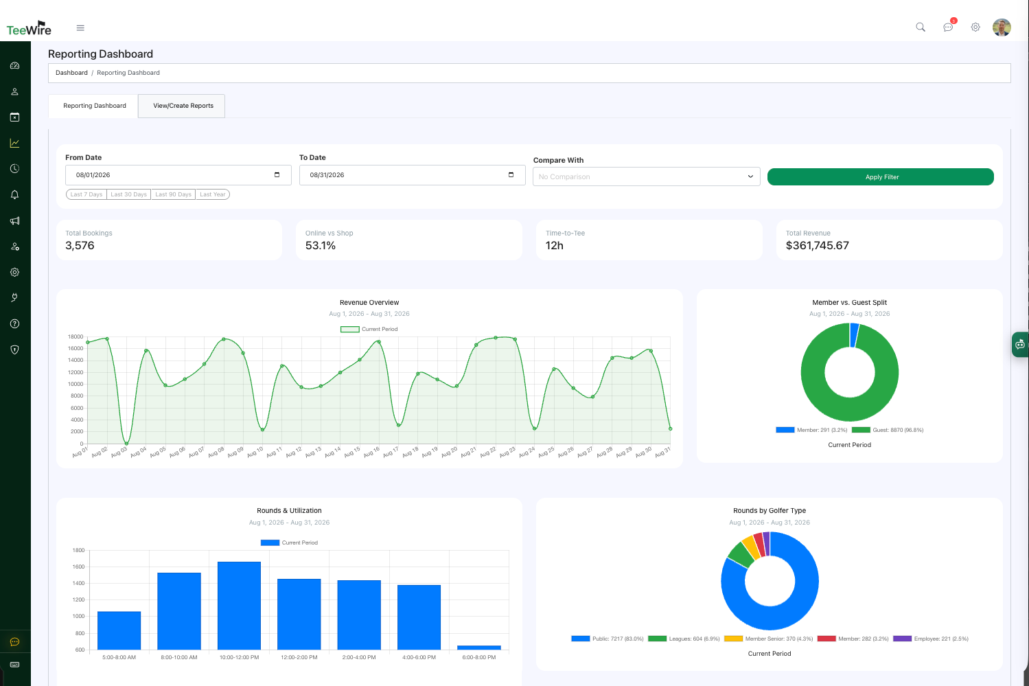 The Reporting Dashboard in TeeWire for a single month, August 2026, with a from and to date, quick ranges for the last 7, 30 and 90 days and a year, and a comparison period that can be switched on. Four figures run across the top: 3,576 total bookings, 53.1% booked online rather than in the shop, a 12 hour average time to tee, and $361,745.67 of revenue. Below them a revenue line for every day of the month, a member against guest split showing 291 member rounds to 8,870 guest rounds, rounds and utilization bucketed by time of day from early morning to evening, and rounds by golfer type broken into public, leagues, senior members, members and employees.