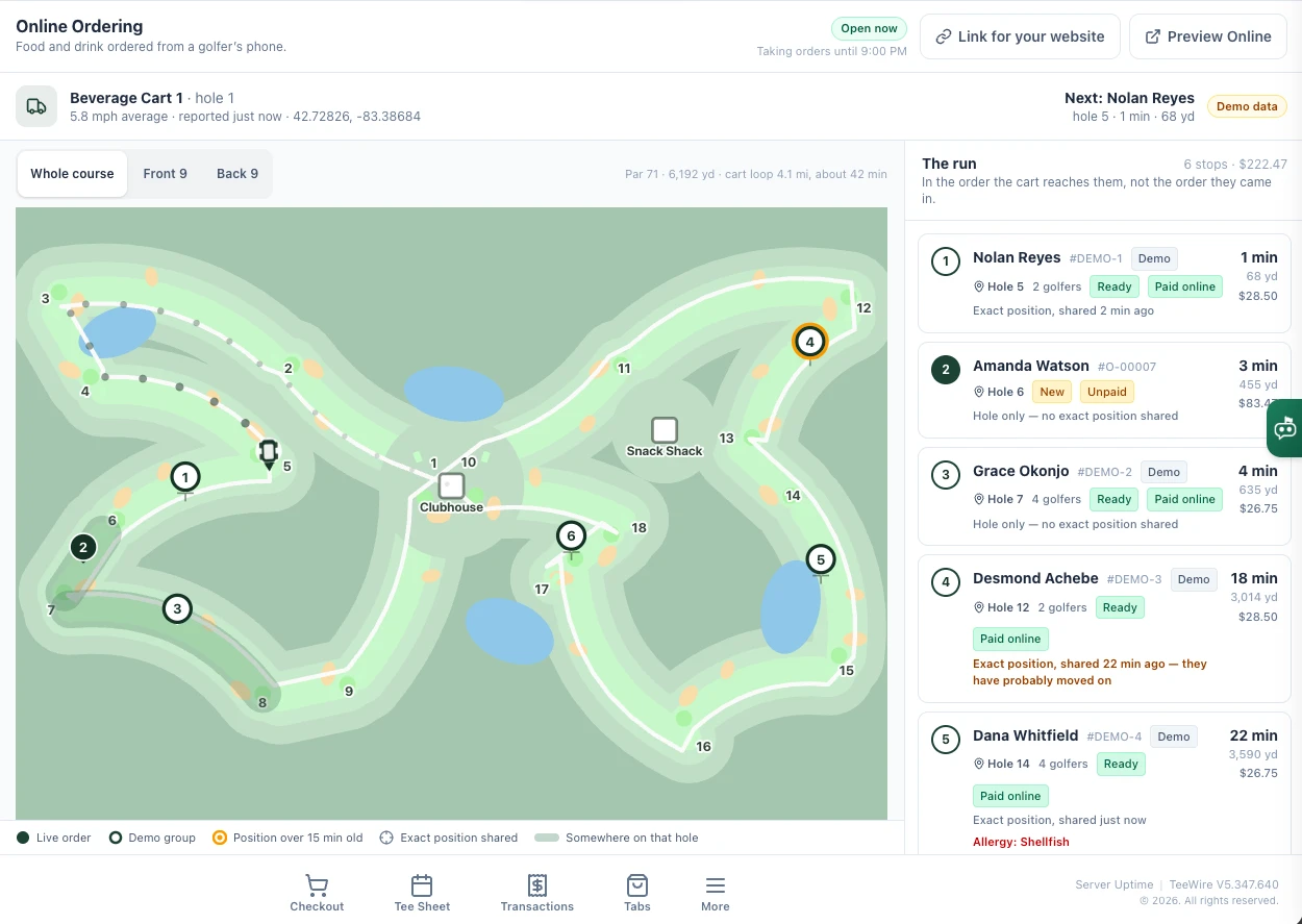 The online ordering console in TeeWire with the course map open. A header strip reads Beverage Cart 1 on hole 1, with a 5.8 mph average, a position reported just now, a pair of coordinates, and a badge marking the panel as demo data. The map draws the whole course, eighteen holes with the clubhouse and a snack shack, noted as a 4.1 mile cart loop of about 42 minutes, with six numbered stops on it: plain pins at holes 5, 7, 14 and 17, a filled pin at hole 6 where the hole is known but no exact position was shared, and an amber ringed pin at hole 12 where the position is more than fifteen minutes old. To the right, a list headed The run puts those same six stops in the order the cart reaches them rather than the order they came in, six stops totaling $222.47, each row carrying the golfer, the order number, the hole, the party size, whether it is ready or new, whether it was paid online, how many minutes and yards away it is, and the amount. Four of the rows are badged as demo, and a legend beneath the map separates a live order from a demo group, and an exact shared position from somewhere on that hole.