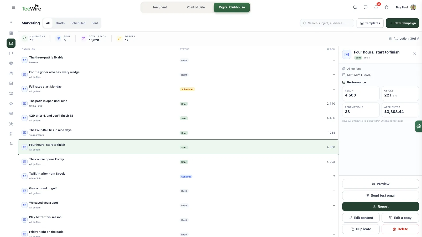 The marketing screen in TeeWire. Nineteen campaigns, five sent, 16,620 total reach and twelve drafts run across the top. Each row carries the campaign name, who it went to and what state it is in: lessons and promotions still in draft, fall rates scheduled, a wine club twilight offer sending, and sent campaigns that reached 2,140, 4,486, 1,284, 4,500 and 4,208 golfers. A panel on the right opens one sent campaign, Four hours start to finish, sent to all golfers on May 1 2026, and reports its reach of 4,500, 221 clicks at 5 percent, 38 redemptions and $3,308.44 attributed to clicks within thirty days.
