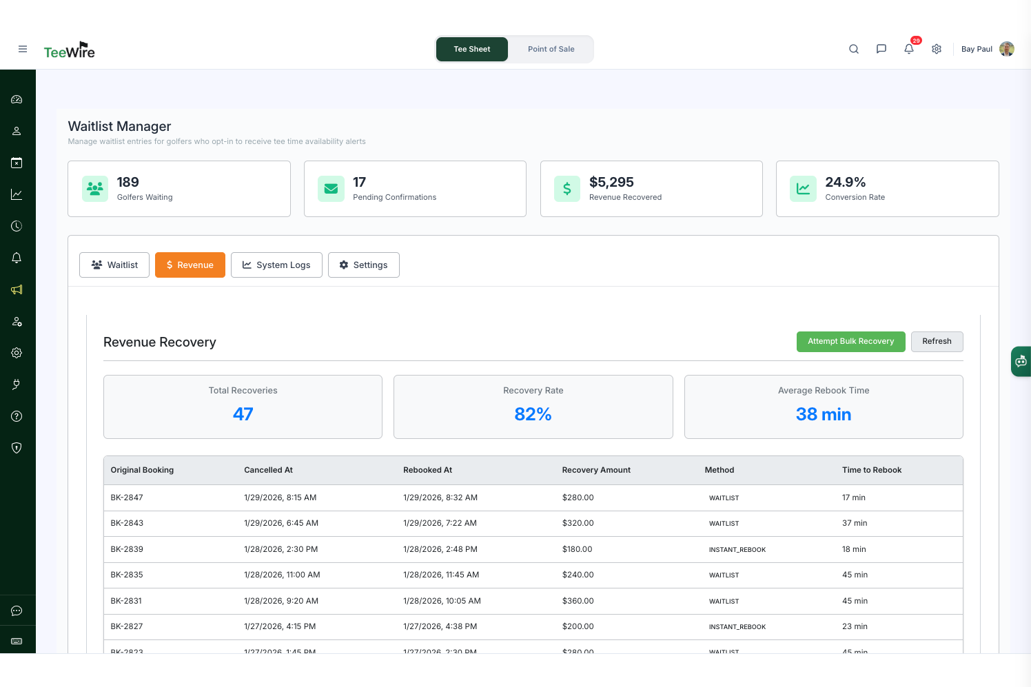 The Waitlist Manager in TeeWire, on the Revenue tab. Four figures run across the top: 189 golfers waiting, 17 pending confirmations, $5,295 of revenue recovered and a 24.9% conversion rate. Below them the Revenue Recovery panel shows 47 total recoveries, an 82% recovery rate and a 38 minute average rebook time, over a table listing each cancelled booking beside the time it was rebooked, what it brought back, and whether the golfer came from the waitlist or an instant rebook.